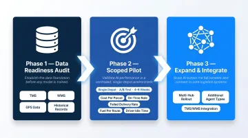 AI last-mile delivery pilot deployment three-phase roadmap with KPIs and milestones