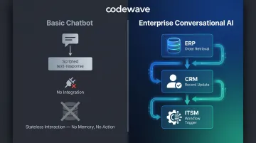 Basic chatbot versus enterprise conversational AI workflow execution comparison infographic