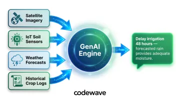 Generative AI synthesizing farm data streams into plain-language actionable recommendations
