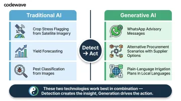 Traditional AI versus generative AI agricultural capabilities side-by-side comparison chart