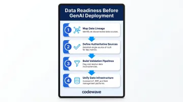 Four-step agricultural data readiness framework for generative AI implementation process flow