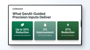 Precision input optimization savings infographic showing fertilizer water and energy reduction metrics