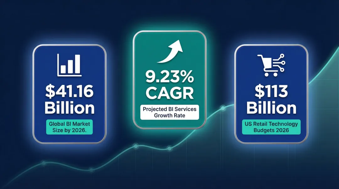 Global BI market growth statistics and industry data spending trends 2026