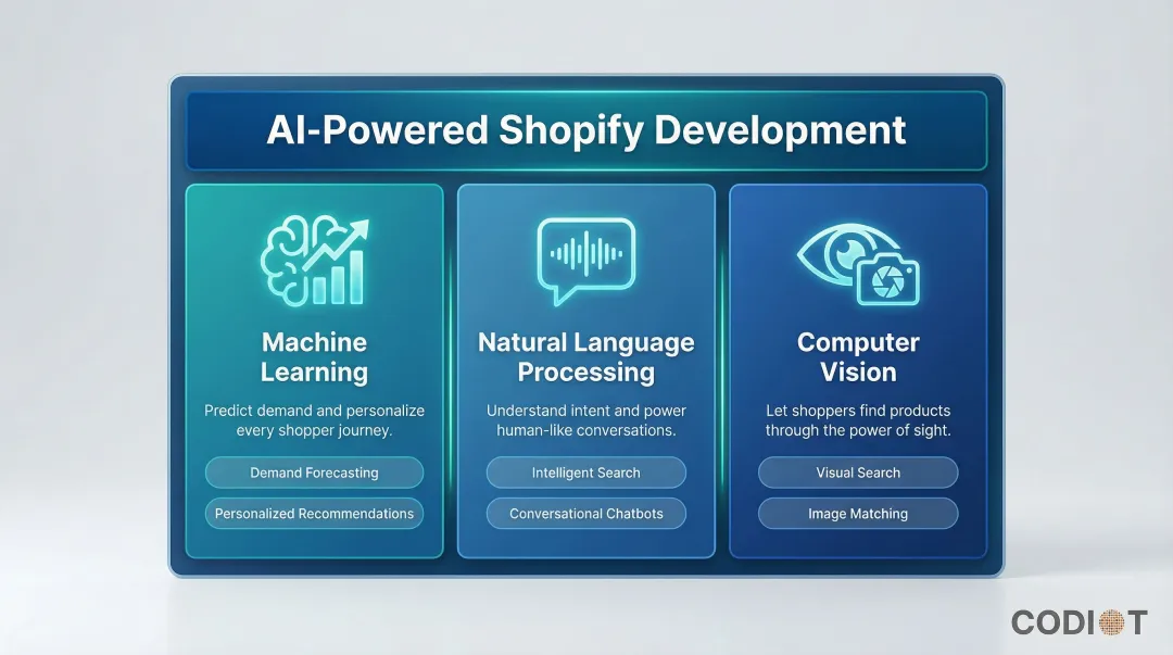 Three core AI technologies transforming eCommerce Machine Learning NLP Computer Vision