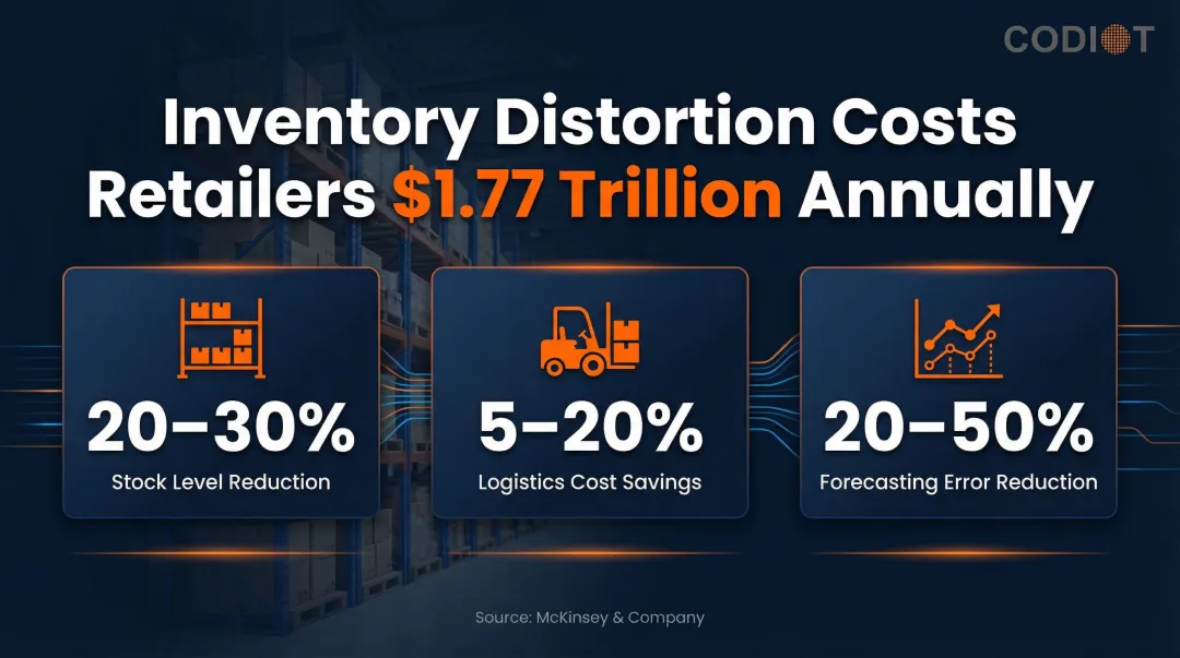 AI-driven inventory management cost reduction statistics infographic showing McKinsey data