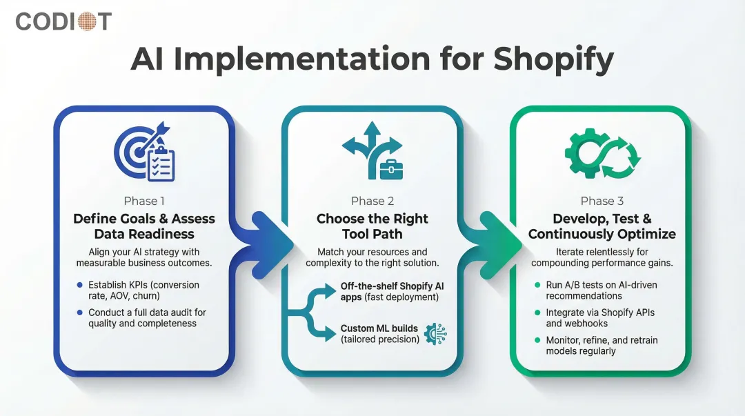 Three-phase AI Shopify implementation process from goal setting to continuous optimization