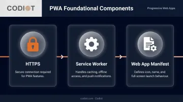 Three core PWA technical components HTTPS service worker and web app manifest diagram