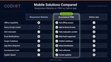 PWA versus native app versus responsive website feature comparison chart for ecommerce