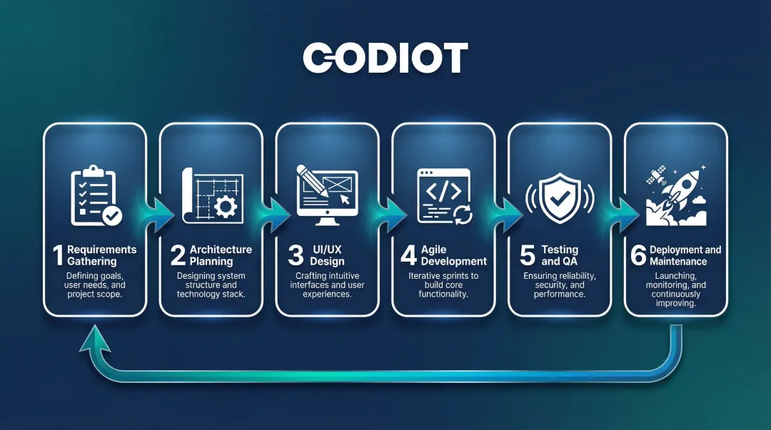 6-step enterprise software development lifecycle process flow infographic