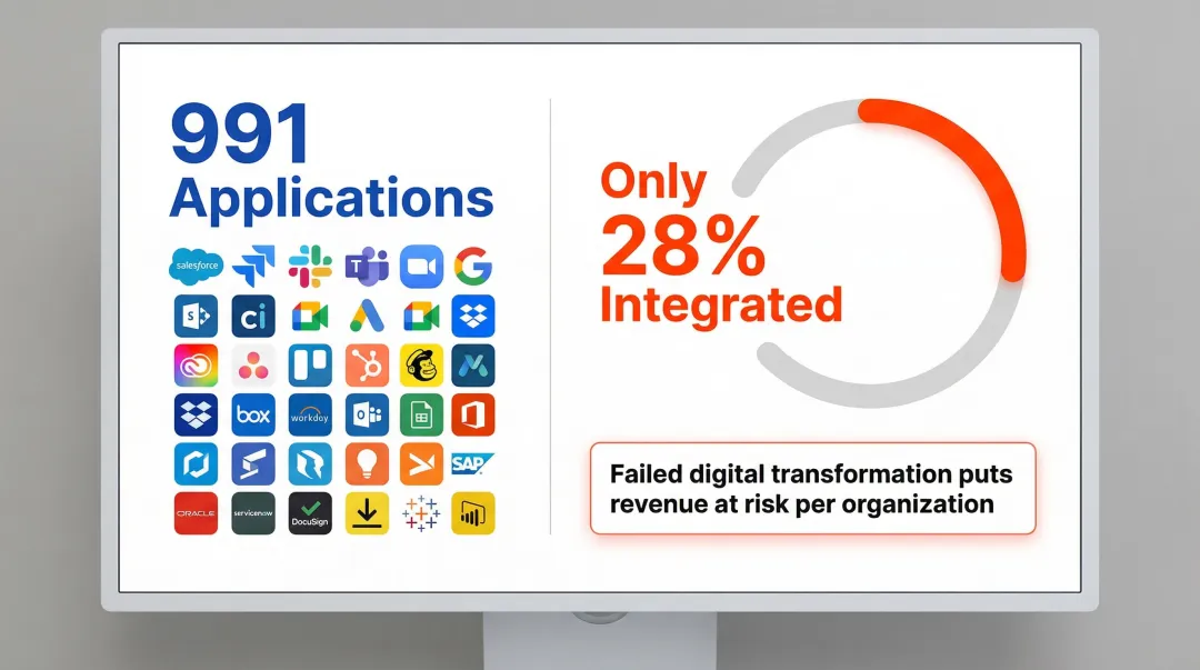 Enterprise application integration gap showing 991 apps and 28 percent connected statistic