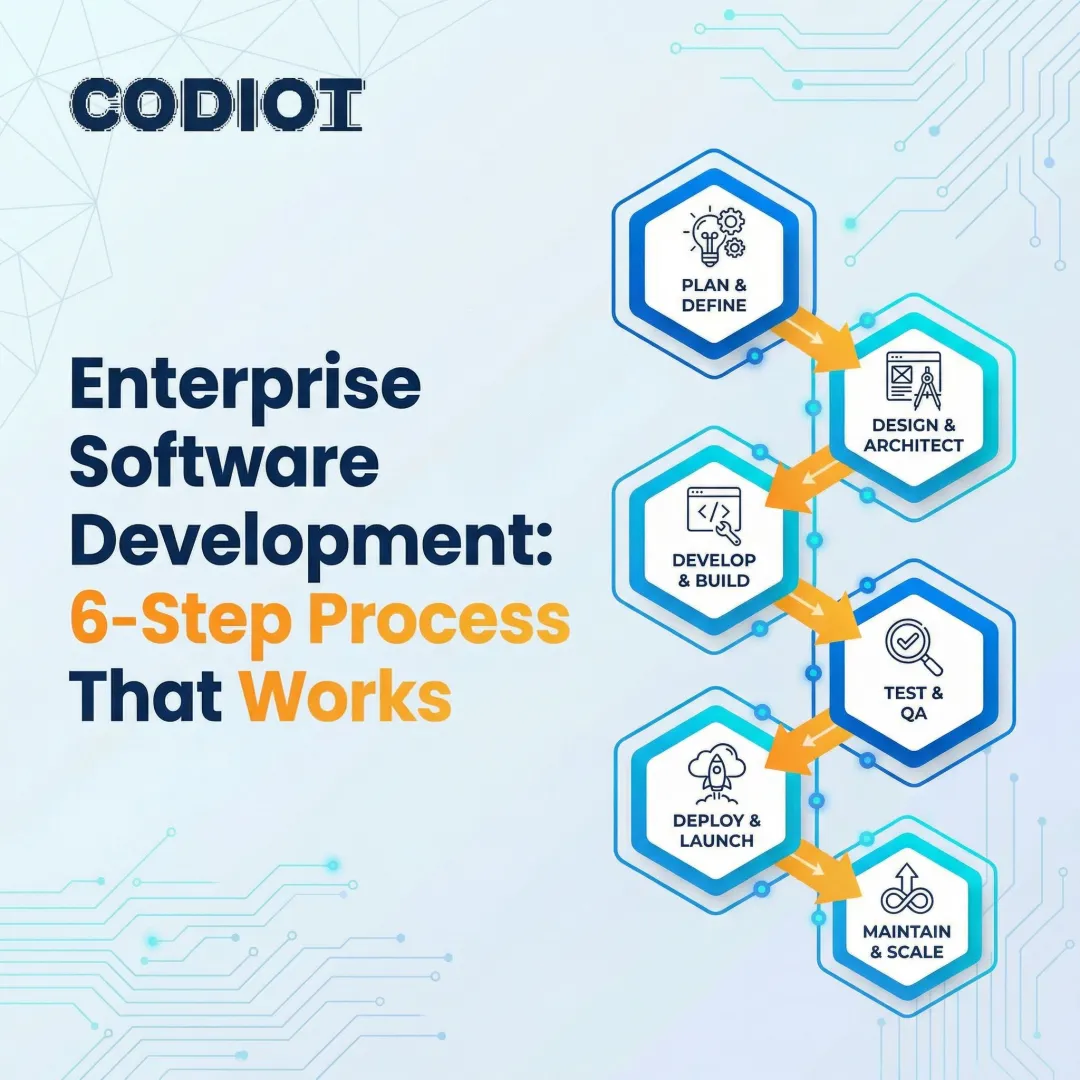 Enterprise Software Development: 6-Step Process That Works
