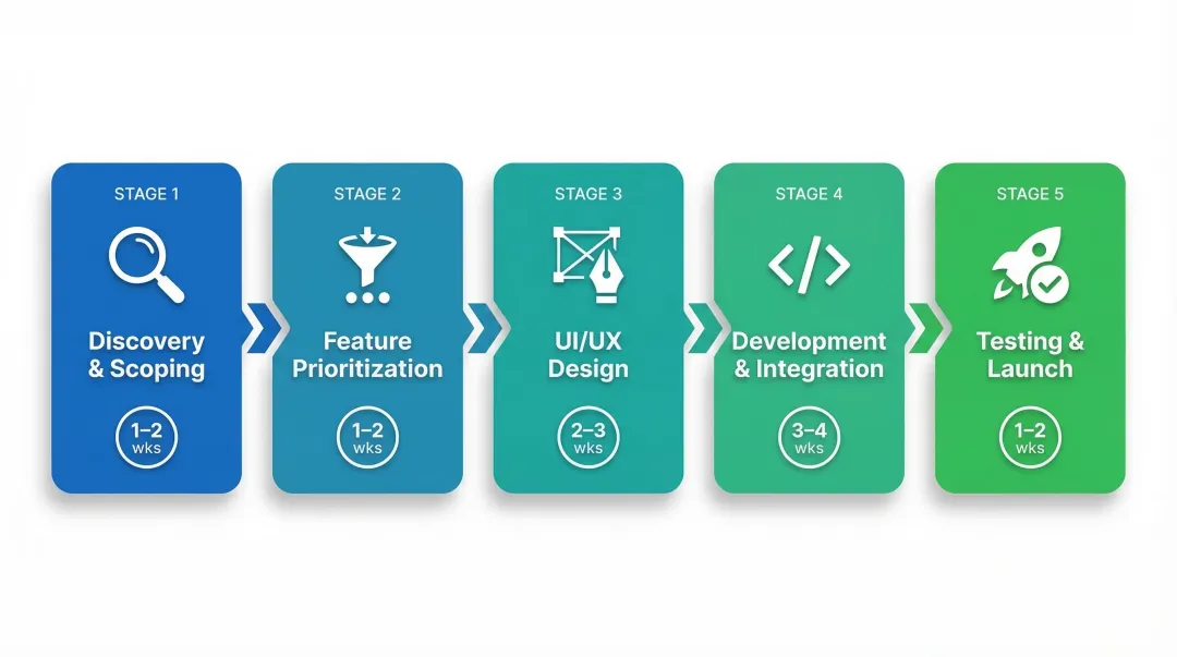 Five-step custom MVP development process from discovery to launch readiness