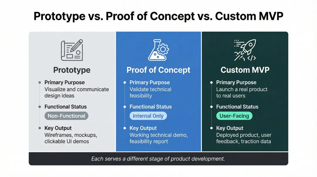 Prototype versus proof of concept versus custom MVP comparison infographic