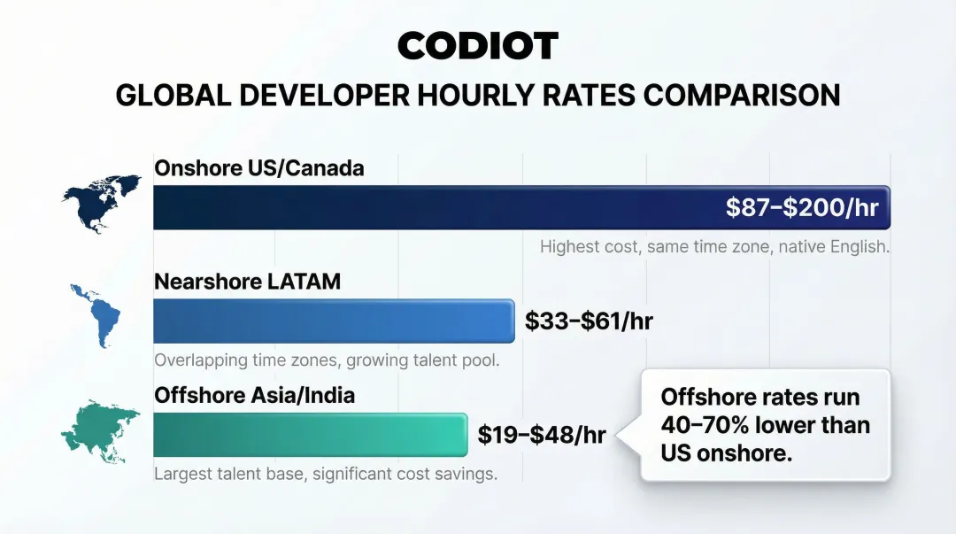 Global developer hourly rates comparison onshore nearshore and offshore regions