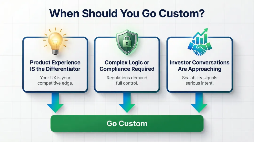 Three-criteria decision framework infographic for choosing custom MVP development