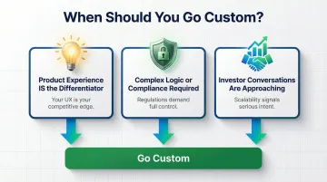Three-criteria decision framework infographic for choosing custom MVP development