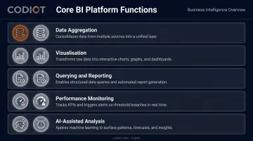 Five core business intelligence platform functions infographic with icons