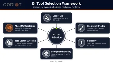 Six-criteria BI tool evaluation framework infographic for enterprise selection