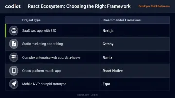 React framework selection decision guide matching project types to recommended frameworks