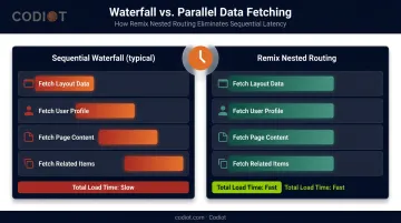Remix nested routing parallel data loading versus sequential waterfall comparison diagram