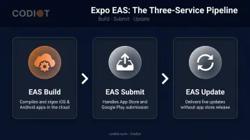 Expo EAS three-service production pipeline from build to over-the-air update