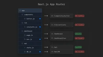 Next.js application dashboard displaying hybrid SSR and SSG rendering configuration
