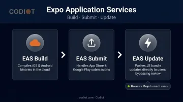 Expo EAS three-service ecosystem Build Submit Update process flow