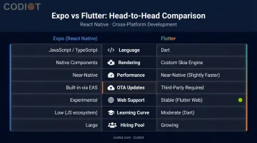 Expo versus Flutter side-by-side feature comparison chart infographic