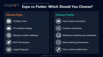 Expo versus Flutter decision guide comparison table choosing the right framework