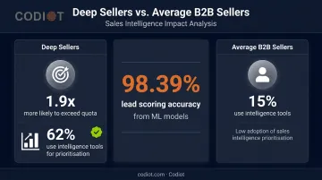Deep sellers versus average sellers quota attainment comparison infographic