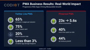 Twitter Lite and Pinterest PWA performance statistics comparison infographic