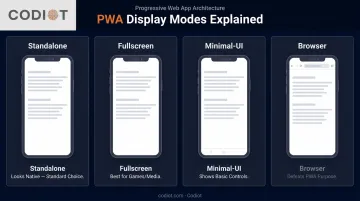 PWA display mode options comparison showing standalone fullscreen minimal-ui and browser behaviors
