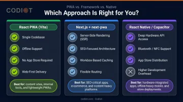 React PWA versus Next.js PWA versus React Native technology comparison decision chart