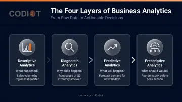Four types of business analytics process flow from descriptive to prescriptive