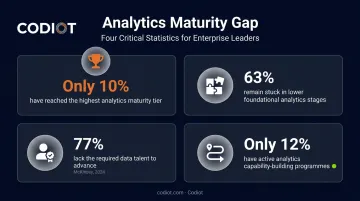 Analytics maturity gap statistics showing percentage of organizations at each capability level
