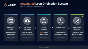 5-stage automated loan origination system workflow from intake to disbursement