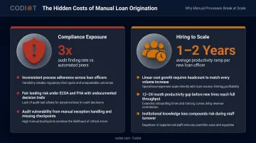 Manual loan origination two key failure points compliance risk and hiring bottleneck