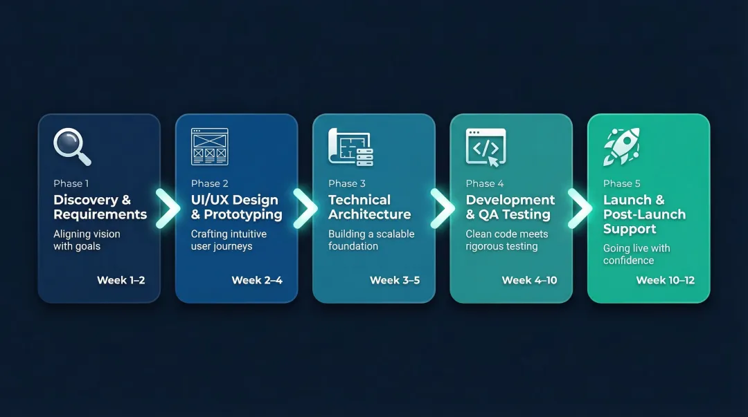 5-phase bespoke web development process flow from discovery to post-launch support