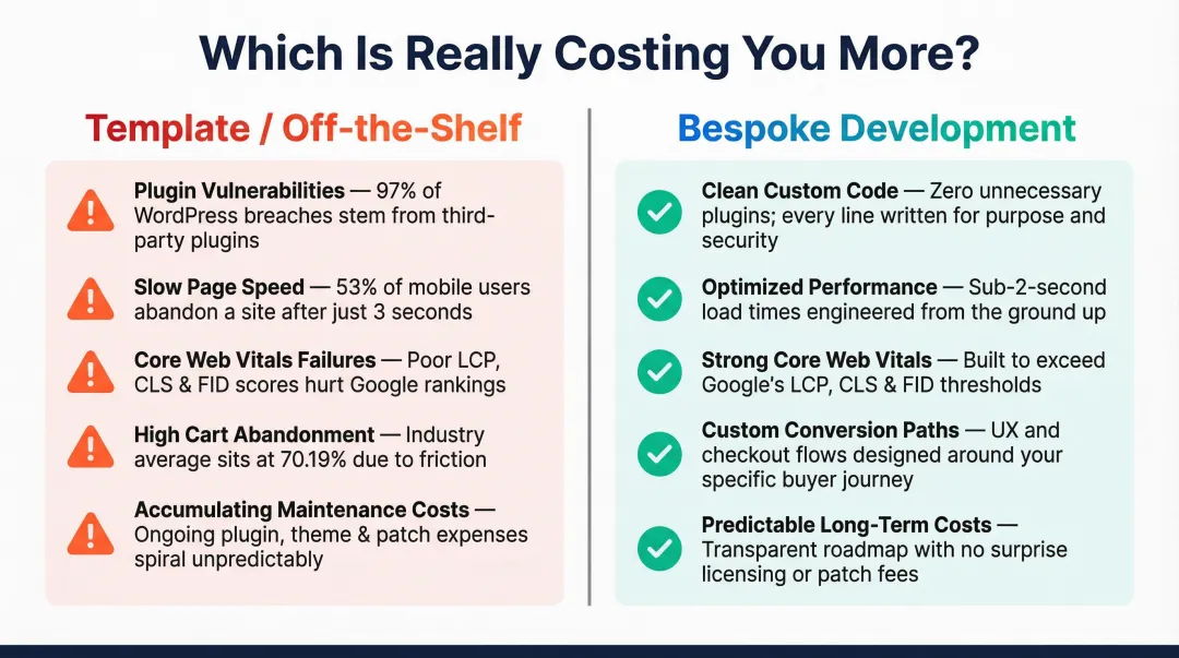 Bespoke versus template website hidden costs and security risks comparison infographic