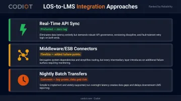 Three LOS to LMS integration methods ranked from real-time API to batch transfer
