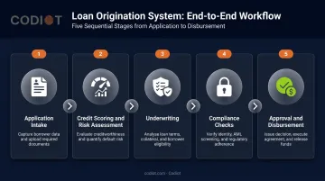 5-step loan origination system workflow from application intake to disbursement