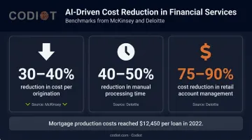 AI loan origination cost reduction benchmarks showing three key savings metrics