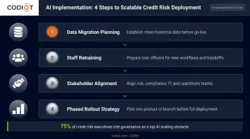 4-step AI loan origination system implementation and change management process flow