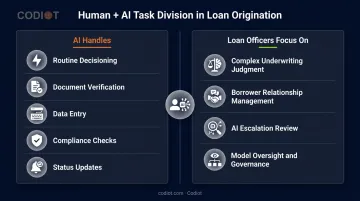 Human versus AI task division in modern loan origination workflow split diagram