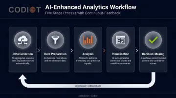 Five-stage AI analytics workflow from data collection to real-time decision-making