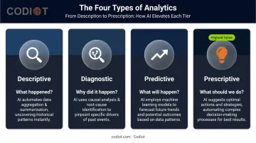 Four types of analytics descriptive diagnostic predictive prescriptive AI enhancement comparison