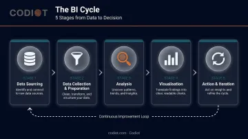 5-stage business intelligence workflow process flow from data sourcing to action