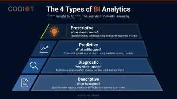 Four types of business intelligence analytics hierarchy from descriptive to prescriptive