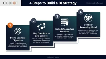 4-step business intelligence strategy building framework from objectives to resourcing