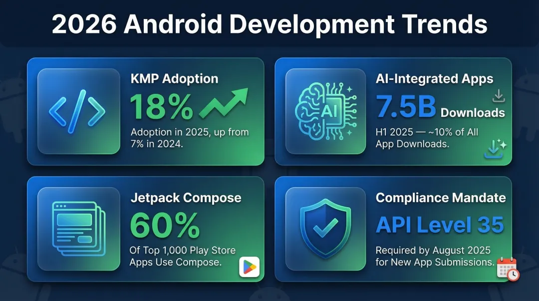 Four key Android app development trends shaping 2026 market landscape